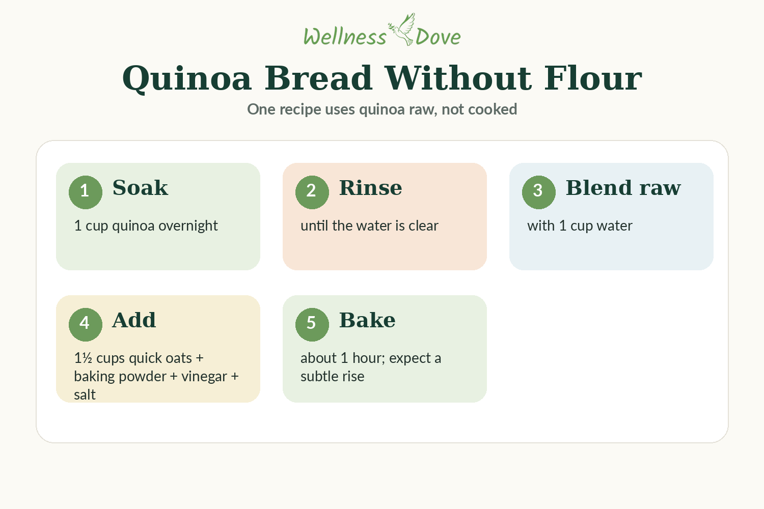 How soaked raw quinoa can be blended into a flourless no-yeast bread with oats, baking powder and vinegar