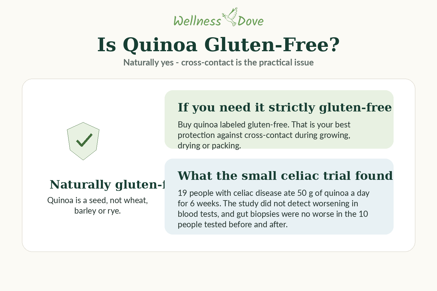 Quinoa is naturally gluten-free, but people with celiac disease should choose quinoa labeled gluten-free to reduce cross-contact risk