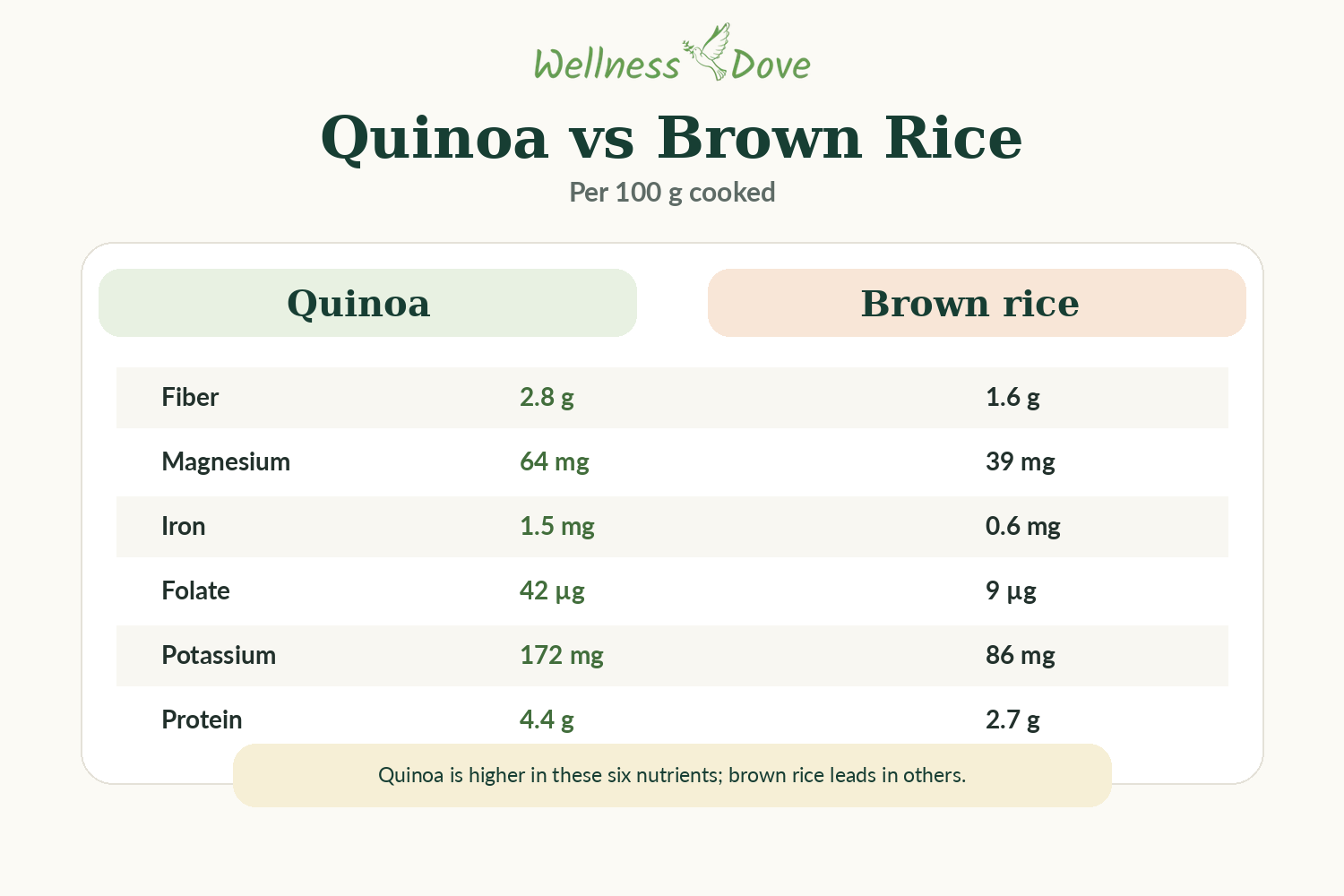 Quinoa vs brown rice nutrition comparison for fiber, magnesium, iron, folate, potassium, protein and carbohydrate