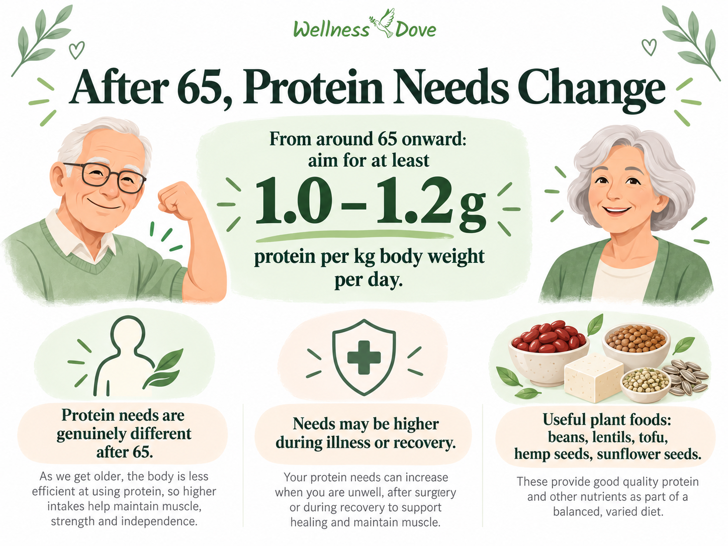 After age 65, expert groups suggest at least 1.0 to 1.2 grams of protein per kilogram of body weight per day