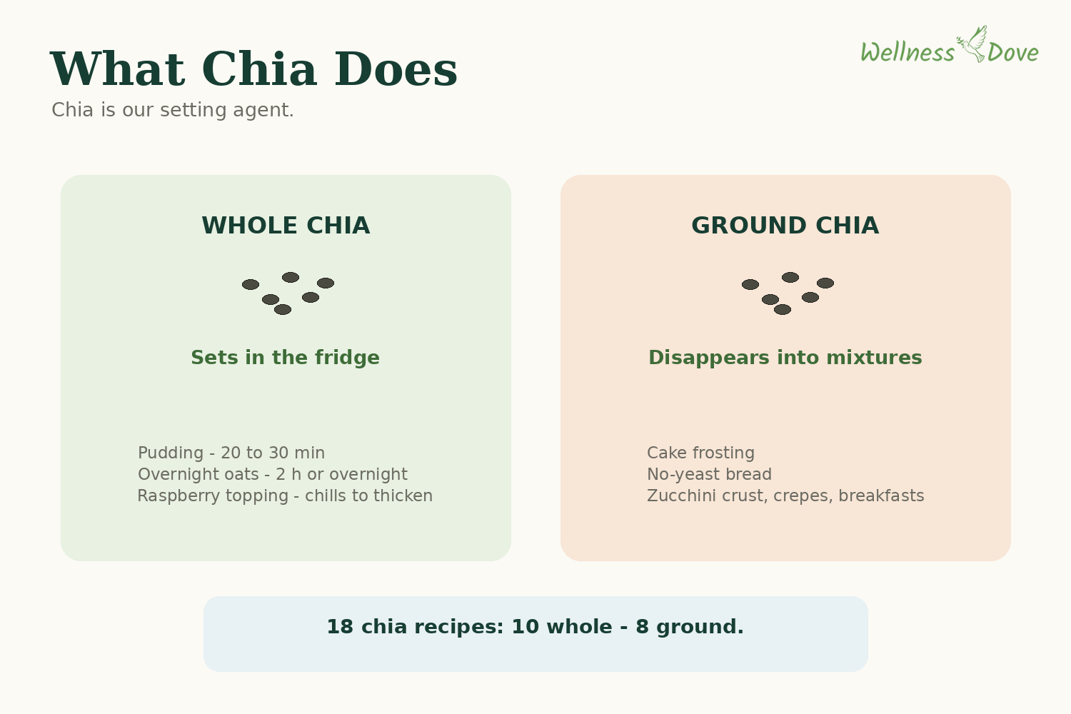 How whole and ground chia are used for puddings, overnight oats, frostings, breads and breakfasts