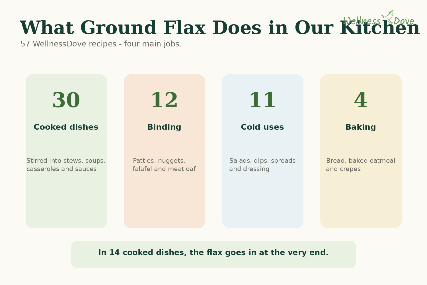 How WellnessDove uses ground flax across cooked dishes, patties, dips and baking