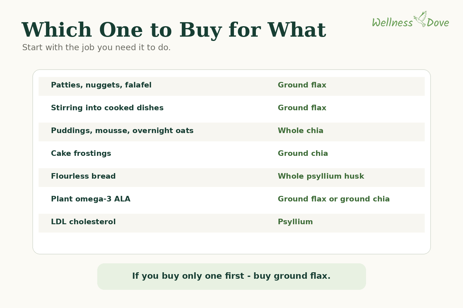 Which flax, chia or psyllium to buy for patties, cooked dishes, puddings, frosting, bread, omega-3 and LDL cholesterol